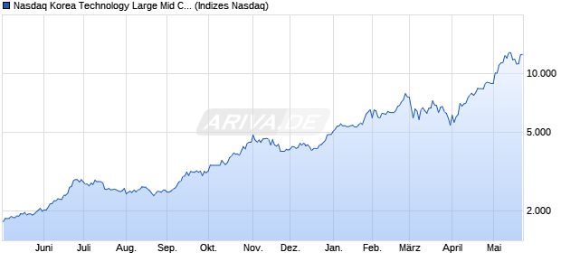 Nasdaq Korea Technology Large Mid Cap NTR Index . Chart