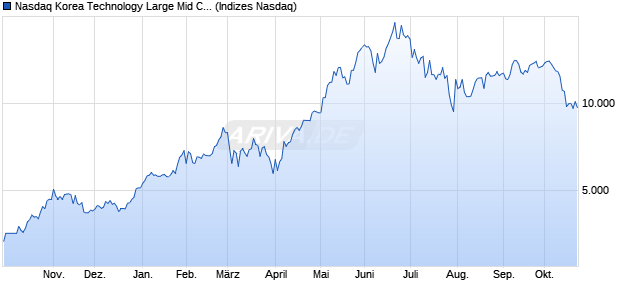 Nasdaq Korea Technology Large Mid Cap TR Index [I. Chart