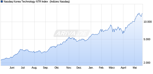 Nasdaq Korea Technology NTR Index [Index] Chart