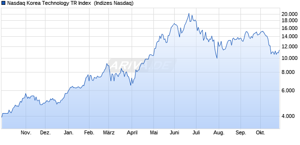 Nasdaq Korea Technology TR Index [Index] Chart