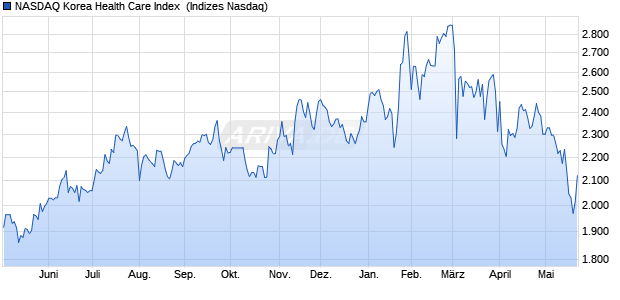 NASDAQ Korea Health Care Index [Index] Chart