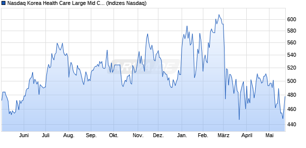 Nasdaq Korea Health Care Large Mid Cap Index [Ind. Chart