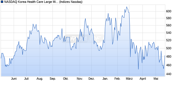 NASDAQ Korea Health Care Large Mid Cap NTR Inde. Chart