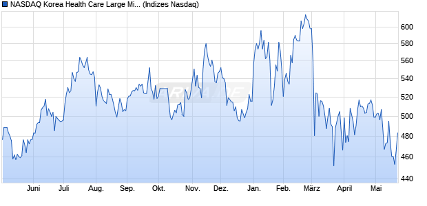 NASDAQ Korea Health Care Large Mid Cap TR Index . Chart