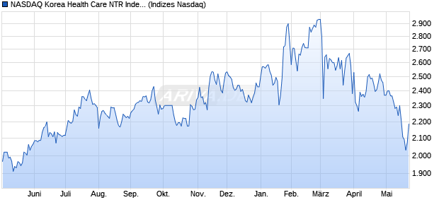 NASDAQ Korea Health Care NTR Index [Index] Chart