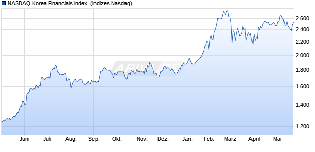 NASDAQ Korea Financials Index [Index] Chart