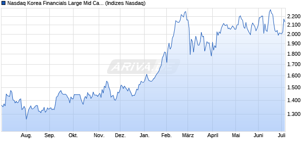 Nasdaq Korea Financials Large Mid Cap Index [Index] Chart
