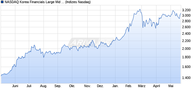 NASDAQ Korea Financials Large Mid Cap NTR Index . Chart