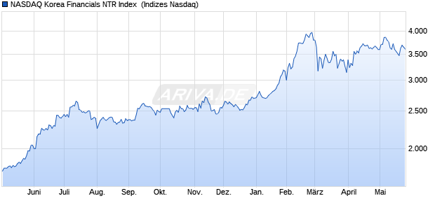 NASDAQ Korea Financials NTR Index [Index] Chart