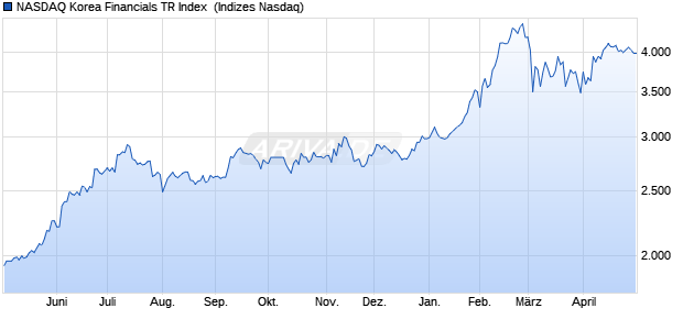 NASDAQ Korea Financials TR Index [Index] Chart