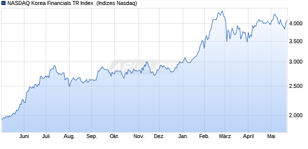 NASDAQ Korea Financials TR Index [Index] Chart