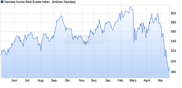 Nasdaq Korea Real Estate Index [Index] Chart