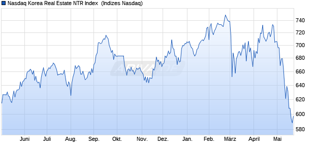 Nasdaq Korea Real Estate NTR Index [Index] Chart