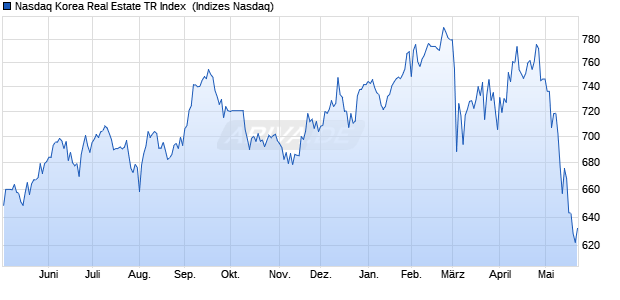 Nasdaq Korea Real Estate TR Index [Index] Chart