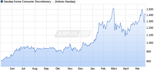 Nasdaq Korea Consumer Discretionary Index [Index] Chart