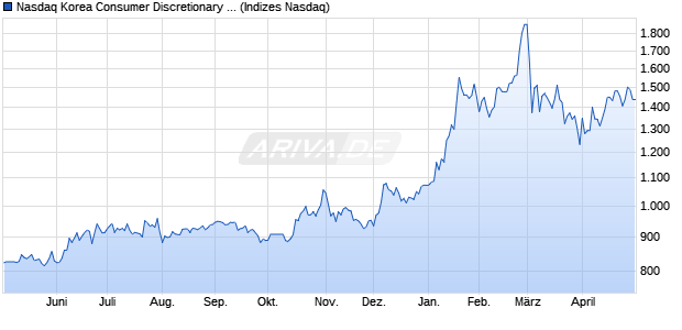 Nasdaq Korea Consumer Discretionary Large Mid C. Chart