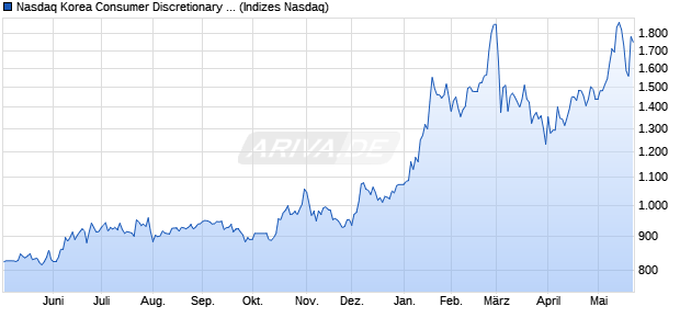 Nasdaq Korea Consumer Discretionary Large Mid C. Chart