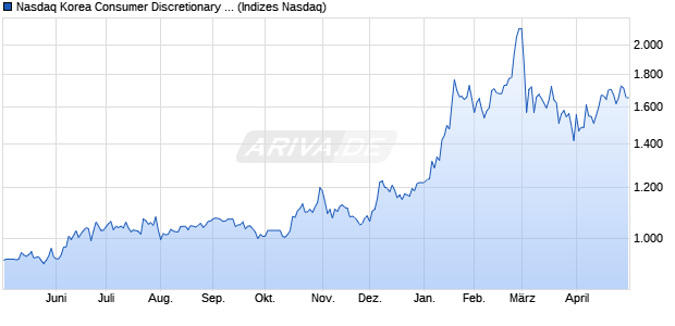 Nasdaq Korea Consumer Discretionary Large Mid C. Chart