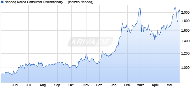 Nasdaq Korea Consumer Discretionary Large Mid C. Chart