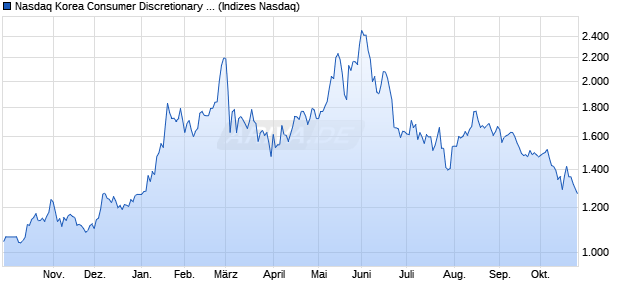 Nasdaq Korea Consumer Discretionary Large Mid C. Chart