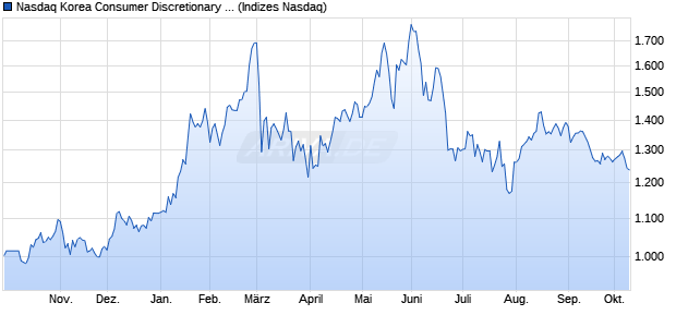 Nasdaq Korea Consumer Discretionary NTR Index [I. Chart