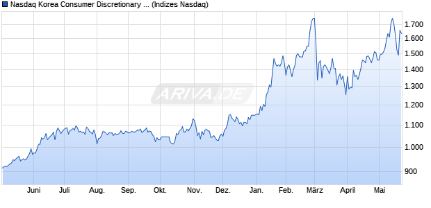 Nasdaq Korea Consumer Discretionary TR Index [Ind. Chart