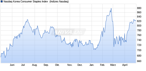 Nasdaq Korea Consumer Staples Index [Index] Chart