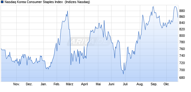 Nasdaq Korea Consumer Staples Index [Index] Chart