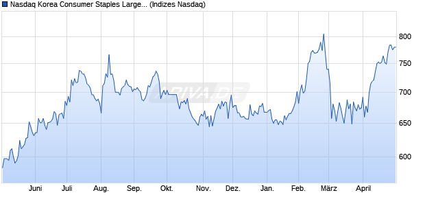 Nasdaq Korea Consumer Staples Large Mid Cap Ind. Chart