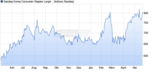 Nasdaq Korea Consumer Staples Large Mid Cap Ind. Chart