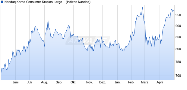 Nasdaq Korea Consumer Staples Large Mid Cap NT. Chart