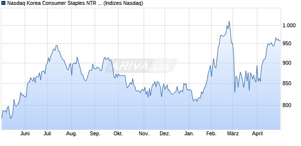 Nasdaq Korea Consumer Staples NTR Index [Index] Chart