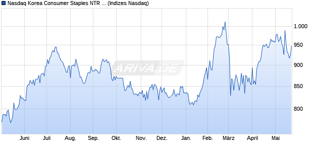 Nasdaq Korea Consumer Staples NTR Index [Index] Chart
