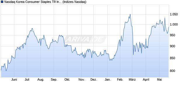 Nasdaq Korea Consumer Staples TR Index [Index] Chart