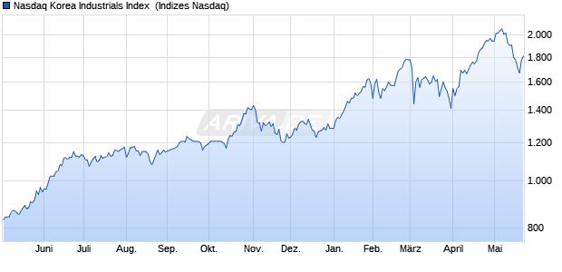 Nasdaq Korea Industrials Index [Index] Chart