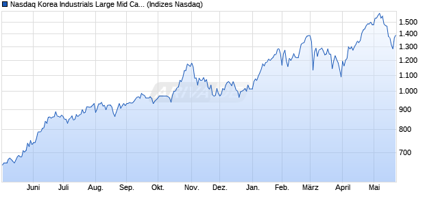 Nasdaq Korea Industrials Large Mid Cap Index [Index] Chart