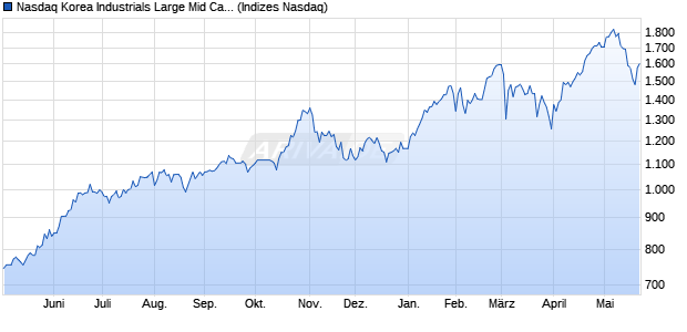 Nasdaq Korea Industrials Large Mid Cap NTR Index [. Chart