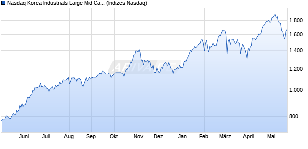 Nasdaq Korea Industrials Large Mid Cap TR Index [In. Chart