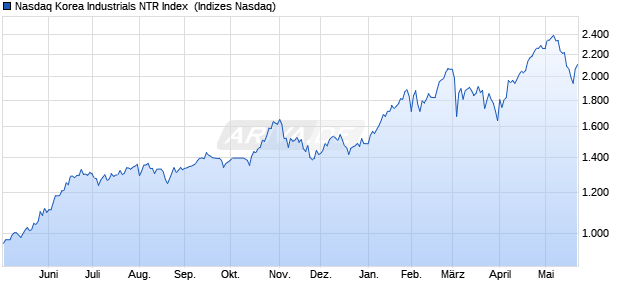 Nasdaq Korea Industrials NTR Index [Index] Chart