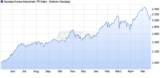 Nasdaq Korea Industrials TR Index [Index] Chart