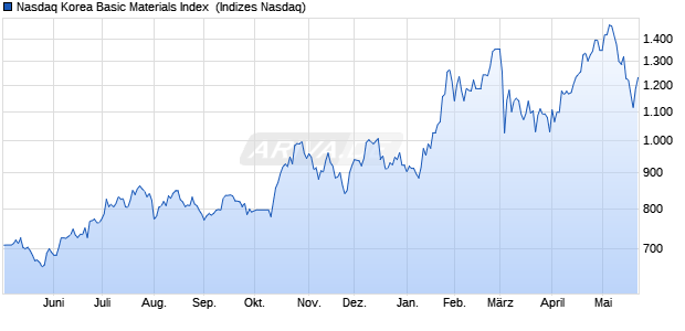 Nasdaq Korea Basic Materials Index [Index] Chart
