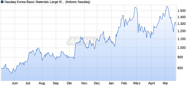 Nasdaq Korea Basic Materials Large Mid Cap NTR In. Chart