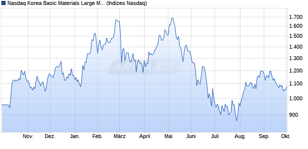 Nasdaq Korea Basic Materials Large Mid Cap TR Ind. Chart
