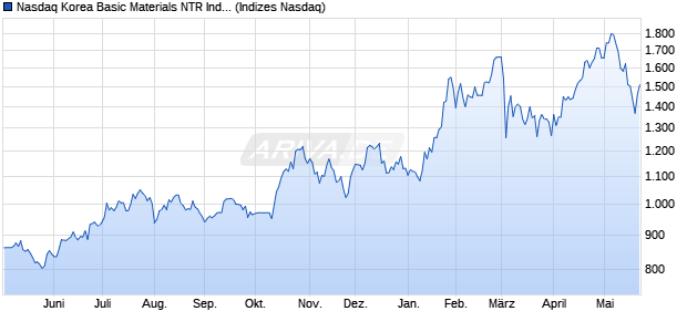 Nasdaq Korea Basic Materials NTR Index [Index] Chart