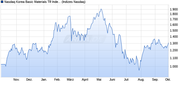 Nasdaq Korea Basic Materials TR Index [Index] Chart