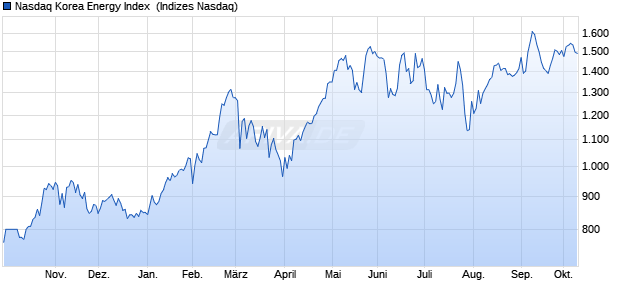 Nasdaq Korea Energy Index [Index] Chart