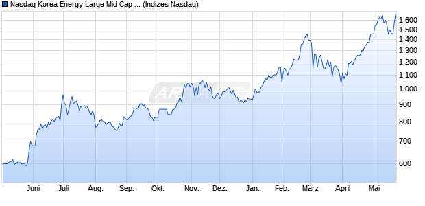 Nasdaq Korea Energy Large Mid Cap Index [Index] Chart