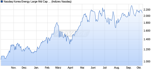 Nasdaq Korea Energy Large Mid Cap NTR Index [Ind. Chart
