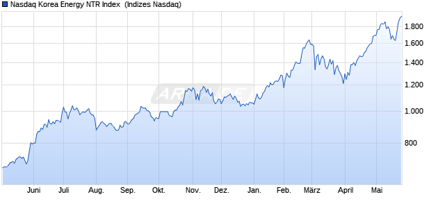 Nasdaq Korea Energy NTR Index [Index] Chart