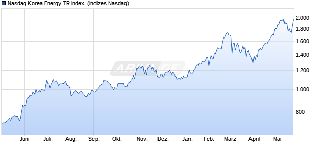 Nasdaq Korea Energy TR Index [Index] Chart